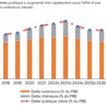 La dette publique au Sénégal atteint 132 % du PIB et pose un dilemme majeur