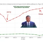 Togo : entre endettement et stratégie économique