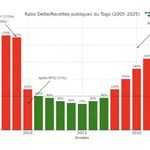 Togo : La dette publique peut-elle encore rester un secret d&rsquo;État ?